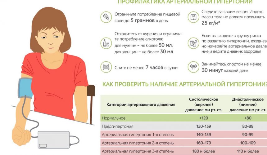 15-21 мая — Неделя профилактики повышения артериального давления