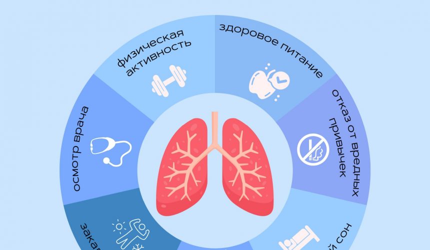 6-12 ноября – Неделя профилактики заболеваний органов дыхания