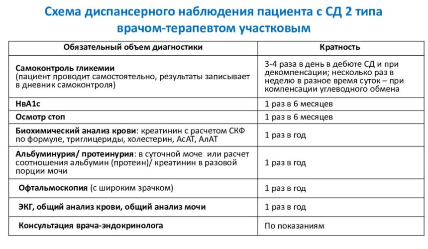 Сахарный диабет